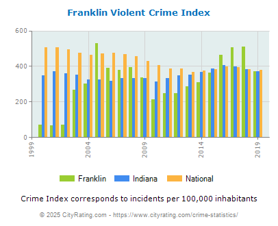 Franklin Violent Crime vs. State and National Per Capita