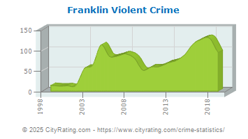 Franklin Violent Crime