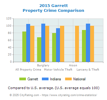 Garrett Property Crime vs. State and National Comparison