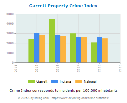 Garrett Property Crime vs. State and National Per Capita