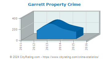 Garrett Property Crime