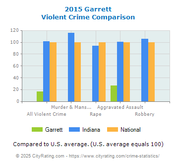 Garrett Violent Crime vs. State and National Comparison