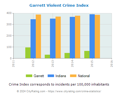Garrett Violent Crime vs. State and National Per Capita