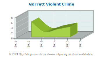 Garrett Violent Crime