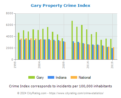 Gary Property Crime vs. State and National Per Capita