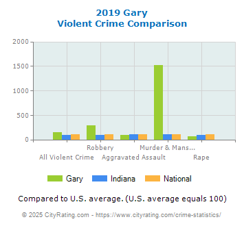 Gary Violent Crime vs. State and National Comparison