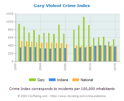Gary Violent Crime vs. State and National Per Capita