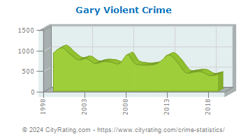 Gary Violent Crime