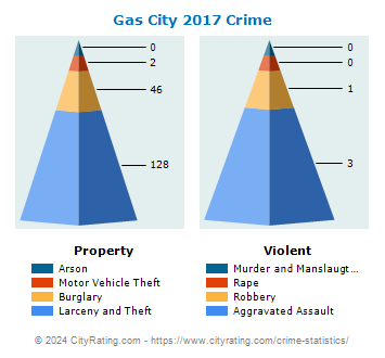 Gas City Crime 2017
