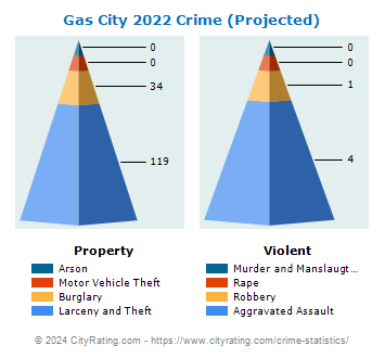 Gas City Crime 2022