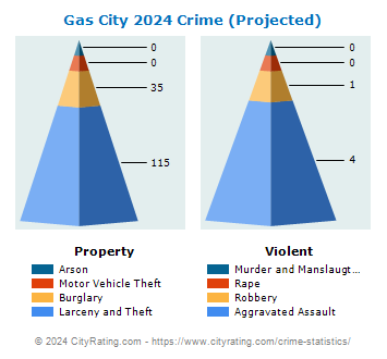 Gas City Crime 2024