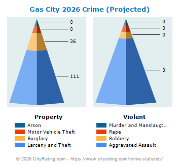 Gas City Crime 2026