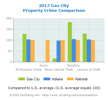 Gas City Property Crime vs. State and National Comparison