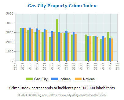 Gas City Property Crime vs. State and National Per Capita