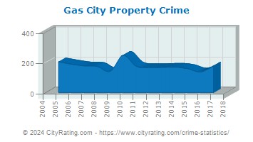 Gas City Property Crime