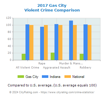 Gas City Violent Crime vs. State and National Comparison