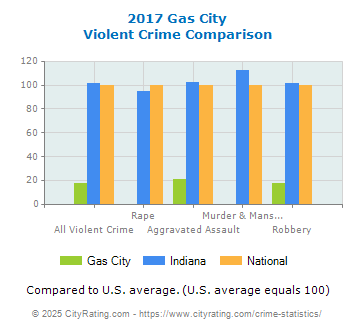 Gas City Violent Crime vs. State and National Comparison