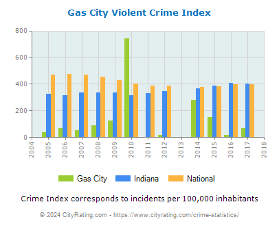 Gas City Violent Crime vs. State and National Per Capita