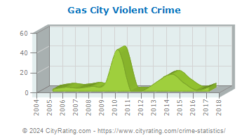 Gas City Violent Crime