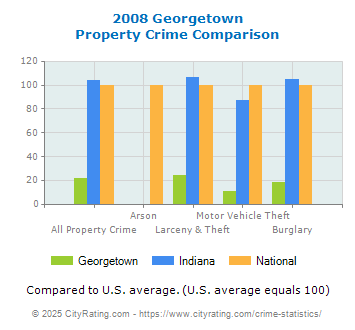 Georgetown Property Crime vs. State and National Comparison