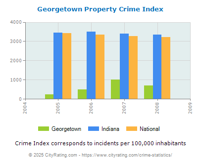 Georgetown Property Crime vs. State and National Per Capita