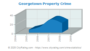 Georgetown Property Crime