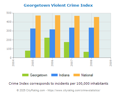 Georgetown Violent Crime vs. State and National Per Capita