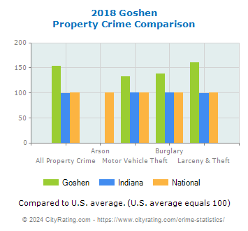 Goshen Property Crime vs. State and National Comparison