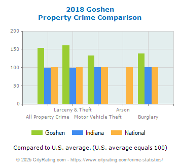 Goshen Property Crime vs. State and National Comparison