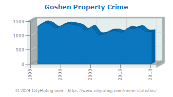 Goshen Property Crime