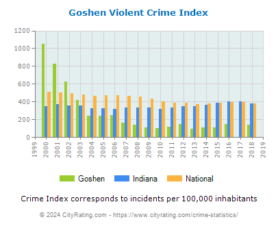 Goshen Violent Crime vs. State and National Per Capita