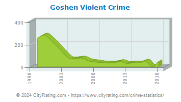 Goshen Violent Crime