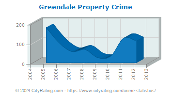 Greendale Property Crime