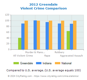 Greendale Violent Crime vs. State and National Comparison