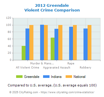 Greendale Violent Crime vs. State and National Comparison