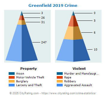 Greenfield Crime 2019