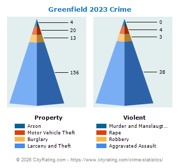 Greenfield Crime 2023