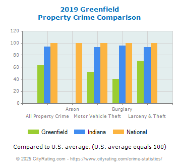 Greenfield Property Crime vs. State and National Comparison