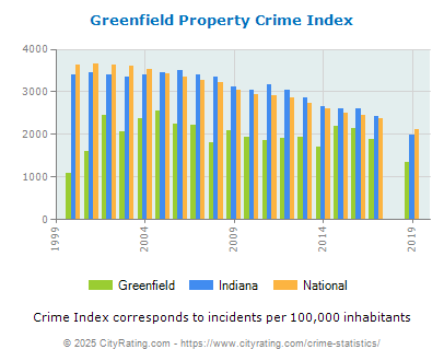 Greenfield Property Crime vs. State and National Per Capita