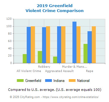 Greenfield Violent Crime vs. State and National Comparison