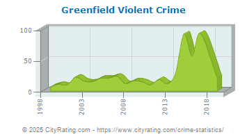 Greenfield Violent Crime