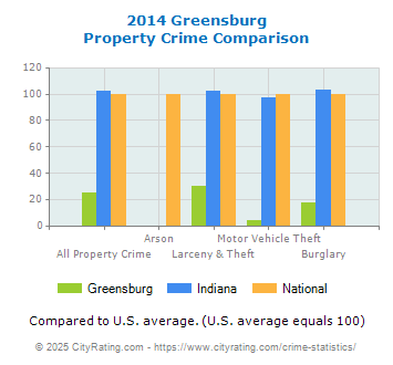 Greensburg Property Crime vs. State and National Comparison