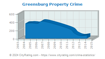 Greensburg Property Crime