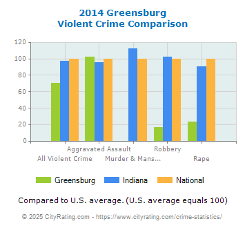 Greensburg Violent Crime vs. State and National Comparison