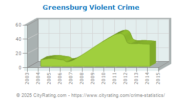 Greensburg Violent Crime