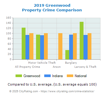 Greenwood Property Crime vs. State and National Comparison