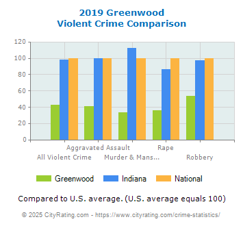 Greenwood Violent Crime vs. State and National Comparison