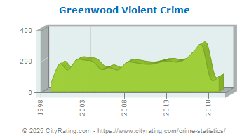 Greenwood Violent Crime