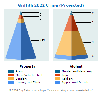 Griffith Crime 2022