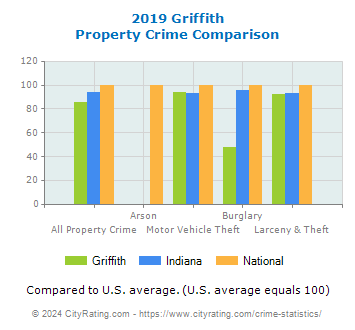 Griffith Property Crime vs. State and National Comparison